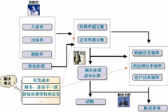 求一個免費的倉庫管理軟件！