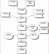 倉(cāng)庫(kù)的進(jìn)出怎么管理？求高手