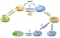 誰(shuí)知道如何管理倉(cāng)庫(kù)的進(jìn)出啊，有沒(méi)有什么軟件可以用的？