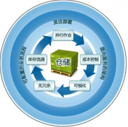 我們單位就是簡單的商品進出，什么倉庫管理軟件合適？