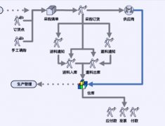 有沒有免費的比較好用的采購管理軟件