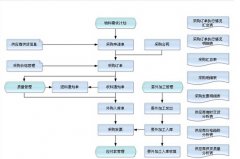 供應(yīng)鏈采購管理系統(tǒng)的？他包含哪些具體工作內(nèi)容？
