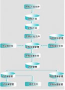 采購管理系統(tǒng)如何做？項目流程怎樣的？