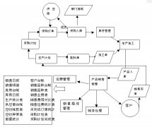 采購管理系統(tǒng)的測試計劃怎么樣設計？