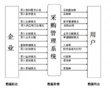 采購管理系統(tǒng)主要包括哪些業(yè)務(wù)呢？
