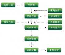 作為一名采購，經(jīng)常要用到的管理系統(tǒng)或軟件有哪些？