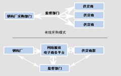 采購(gòu)管理軟件有哪些優(yōu)點(diǎn)呢？