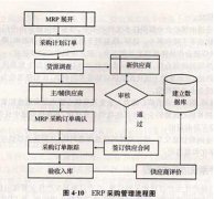 SAP、泛普軟件采購(gòu)管理軟件哪個(gè)更好？