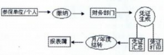 求一款免費(fèi)財(cái)務(wù)管理軟件