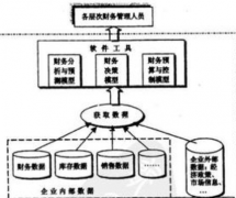 有什么好的財務(wù)管理軟件，公司管理軟件，要免費的？