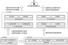 如何推進財務(wù)管理信息化建設(shè)？
