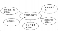 財(cái)務(wù)管理系統(tǒng)的功能有哪些？它們之間的關(guān)系如何？