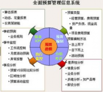 企業(yè)如何構建財務預算管理體系？