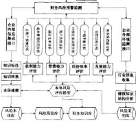 什么是財(cái)務(wù)預(yù)警體系？