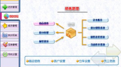 哪里下門市服裝銷售管理軟件？