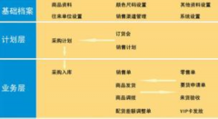 服裝店銷售管理軟件哪個好用？