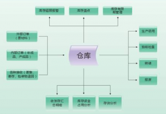 倉庫管理軟件一般有哪些功能和好處？