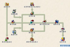 倉庫管理系統(tǒng)的問題？