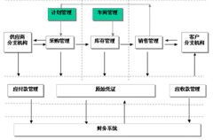 求一款倉庫管理軟件，要最簡單的那種！