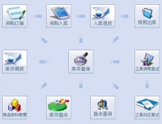 倉(cāng)庫(kù)管理都有哪些流程以及ERP系統(tǒng)？