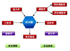 求免費(fèi)小型倉庫管理軟件！