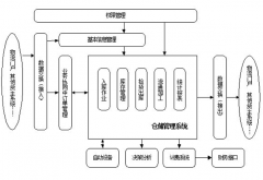 急求一款網(wǎng)絡(luò)版?zhèn)}庫管理系統(tǒng)破解版的！