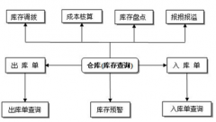 制造行業(yè)，急需一款免費(fèi)的庫(kù)存管理系統(tǒng)軟件！