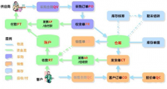  想求一個(gè)銷售管理的軟件，免費(fèi)的！
