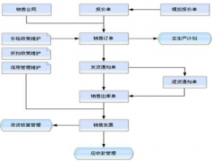 怎樣去配合進(jìn)銷(xiāo)存軟件另外用手工帳做銷(xiāo)售訂單，返貨，庫(kù)存管理？
