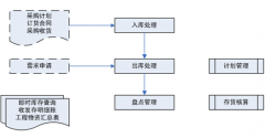 請問現(xiàn)在常用的倉庫管理軟件有哪些？