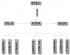 介紹幾個(gè)批發(fā)零售管理軟件！