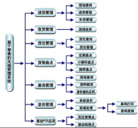 零售連鎖管理軟件推薦一些好的，謝謝！