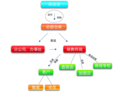 批發(fā)兼零售用什么管理軟件好？