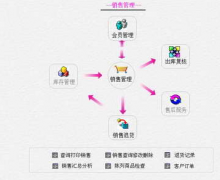 有誰知道哪里有賣汽配銷售管理軟件的？