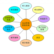 電話銷售管理系統(tǒng)有什么作用？
