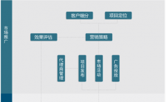 房產信息發(fā)布系統(tǒng)數(shù)據(jù)庫怎么設計