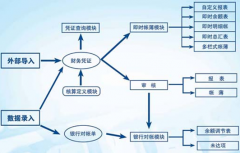 求免費的單機版財務軟件！