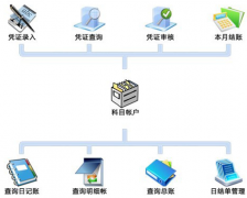 準(zhǔn)備上在線的財務(wù)軟件，求推薦？