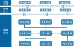 財務(wù)軟件免費下載，哪里有？
