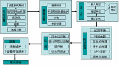 相關的財務軟件有哪些？在那里下載？