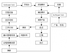 有沒(méi)有好電話營(yíng)銷(xiāo)管理系統(tǒng)推薦？