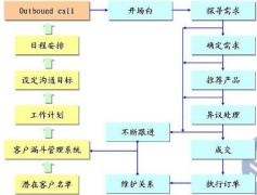 電話營(yíng)銷系統(tǒng)！