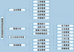 什么是分銷管理軟件？