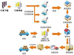 連鎖分銷管理系統(tǒng)有何作用？