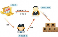 工業(yè)品分銷管理系統(tǒng)有哪些好的軟件供應(yīng)商？各有什么特點(diǎn)？