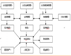 哪個公司的銷售管理軟件最好？