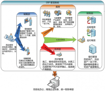 erp系統(tǒng)怎樣使用？