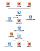 倉(cāng)管如何使用erp軟件？