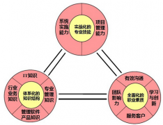 ERP實(shí)施顧問的工作內(nèi)容