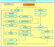 關(guān)于人力資源軟件 ？